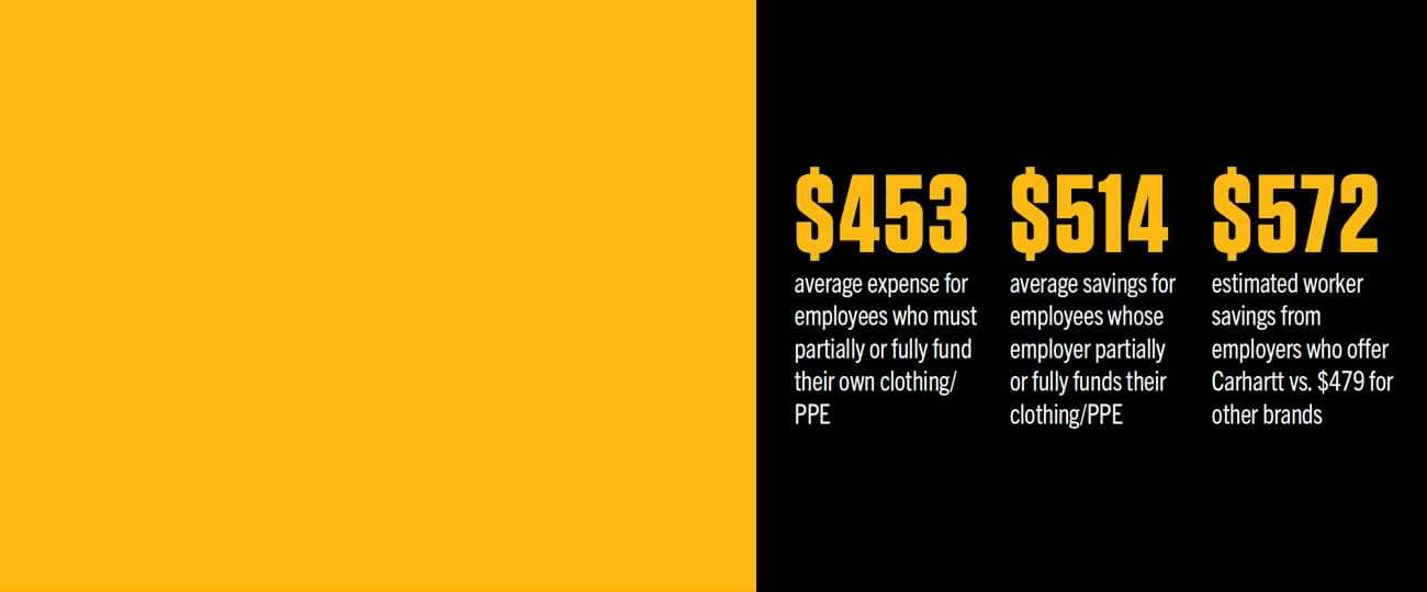$453 = average expense for employees who must partially or fully fund their own clothing/PPE, $514 = average savings for employees whose employer partially or fully funds their clothing/PPE, $572 = estimated worker savings from employers who offer Carhartt vs. $479 for other brands