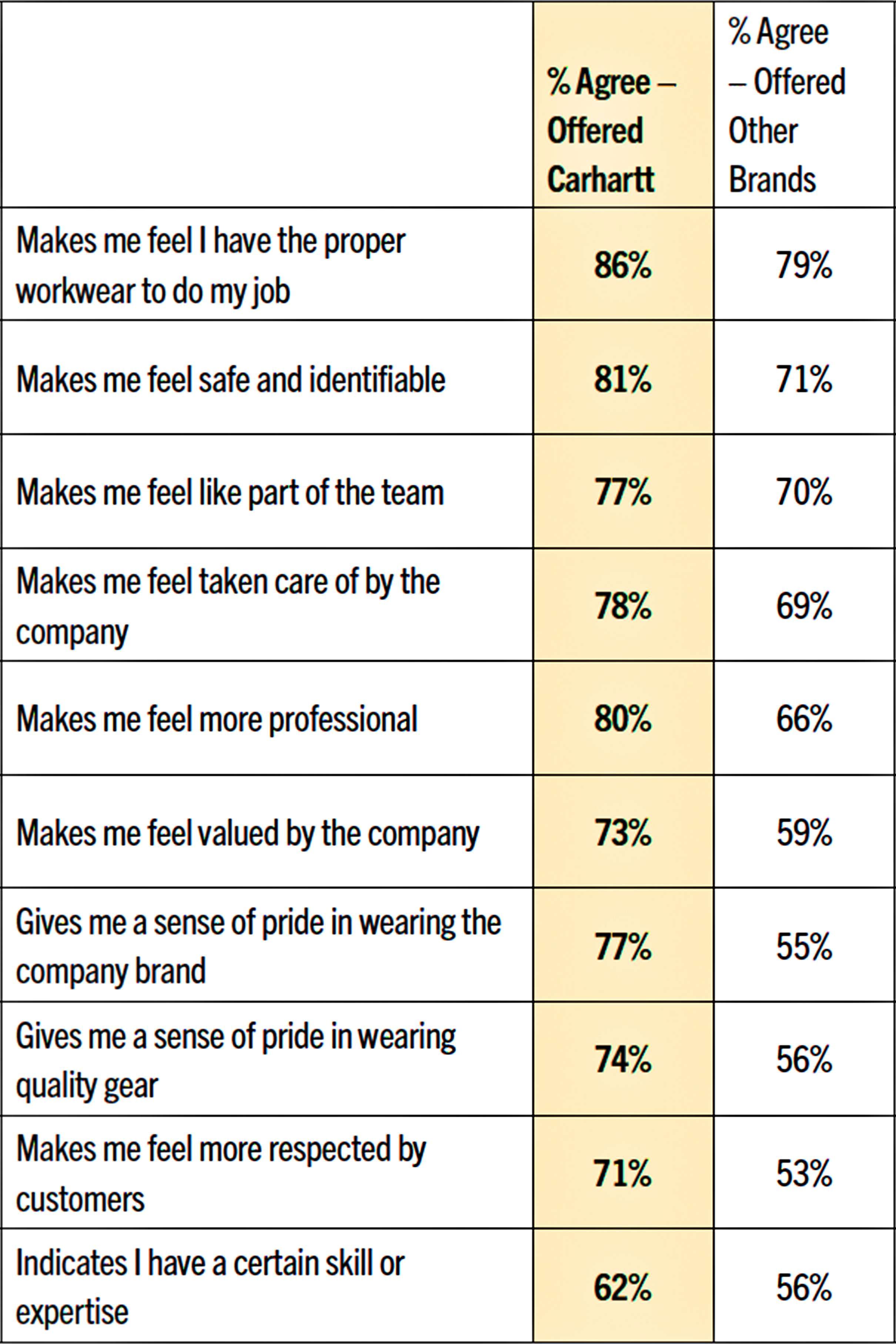 86% of Carhartt and 79% of other brands feel it makes me feel I have the proper workwear to do my job, 81% of Carhartt and 71% of other brands feel it makes me feel safe and identifiable, 77% of Carhartt and 70% of other brands feel it makes me feel like part of the team, 78% of Carhartt and 69% of other brands feel it makes me feel taken care of by the company, 80% of Carhartt and 66% of other brands feel it makes me feel more professional, 73% of Carhartt and 59% of other brands feel it makes me feel valued by the company, 77% of Carhartt and 55% of other brands feel it gives me a sense of pride in wearing the company brand, 74% of Carhartt and 56% of other brands feel it gives me a sense of pride in wearing quality gear, 71% of Carhartt and 53% of other brands feel it makes me feel more respected by customers, 62% of Carhartt and 56 % of other brands feel it indicates I have a certain skill or expertise