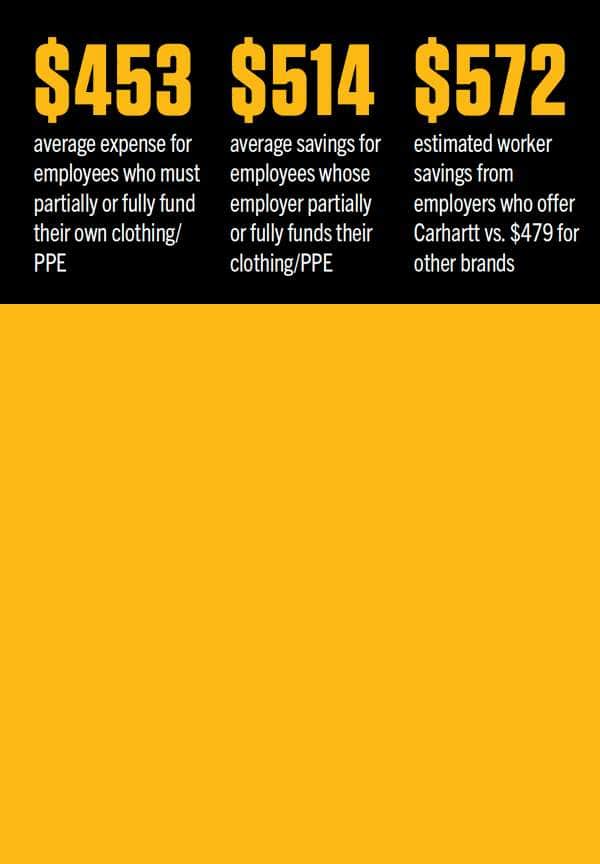 $453 = average expense for employees who must partially or fully fund their own clothing/PPE, $514 = average savings for employees whose employer partially or fully funds their clothing/PPE, $572 = estimated worker savings from employers who offer Carhartt vs. $479 for other brands