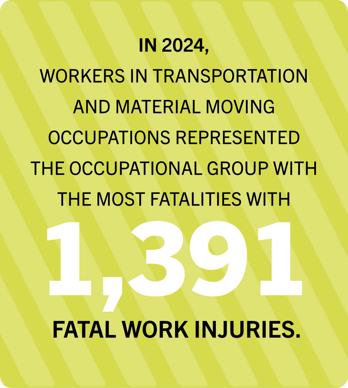 In 2024,workers in transportation and material moving OCCUPATIONS representedthe occupational group with the most fatalities with 1,391 fatal work injuries.
